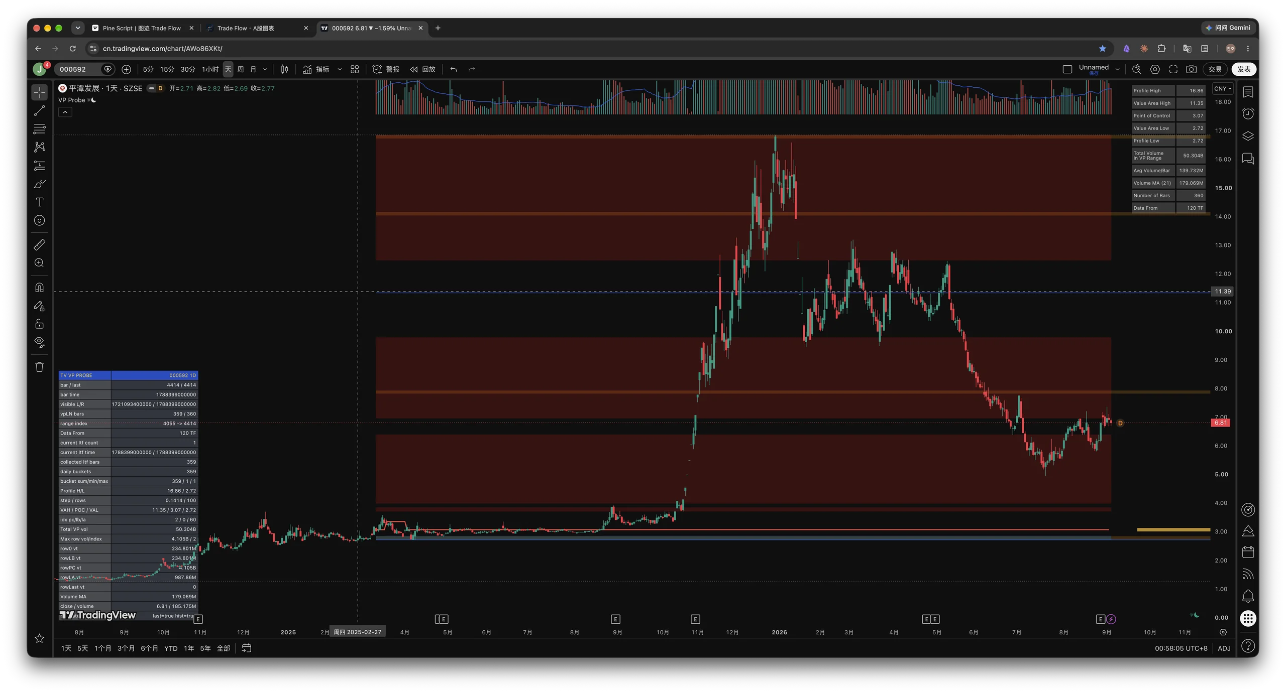 TradingView 上运行的 probe 脚本与中间计算表格