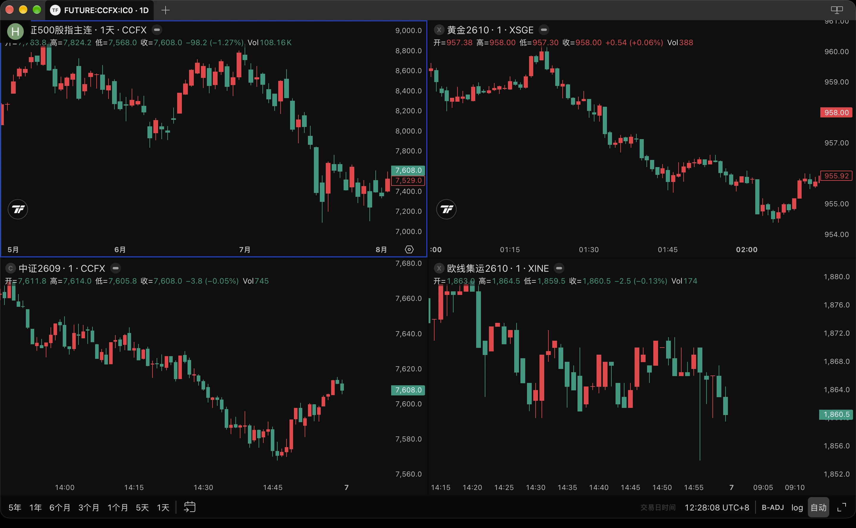 Trade Flow 国内期货多合约、多周期图表布局